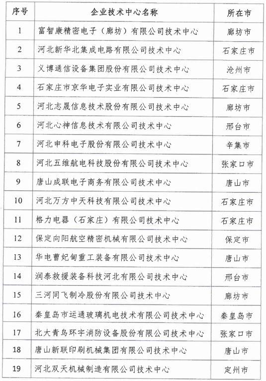 2018年河北省新認定為、省級企業(yè)技術(shù)中心名單出爐！
