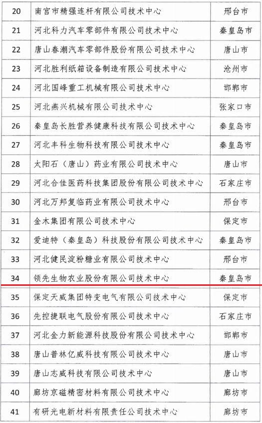 2018年河北省新認定為、省級企業(yè)技術(shù)中心名單出爐！