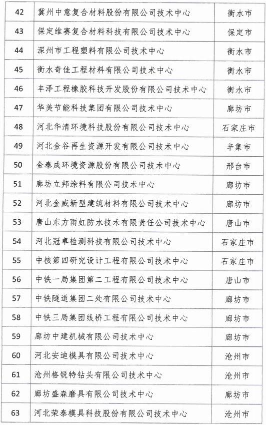 2018年河北省新認定為、省級企業(yè)技術(shù)中心名單出爐！