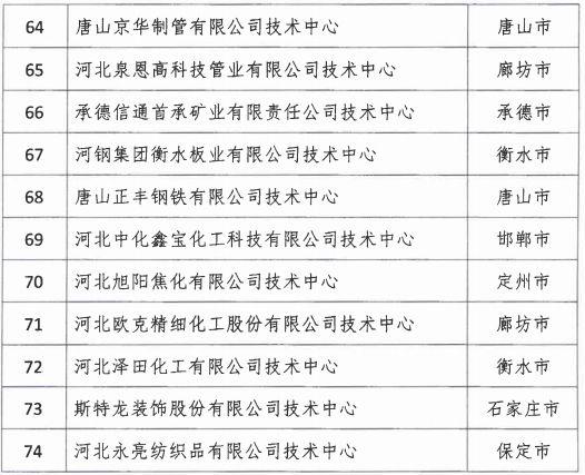 2018年河北省新認定為、省級企業(yè)技術(shù)中心名單出爐！